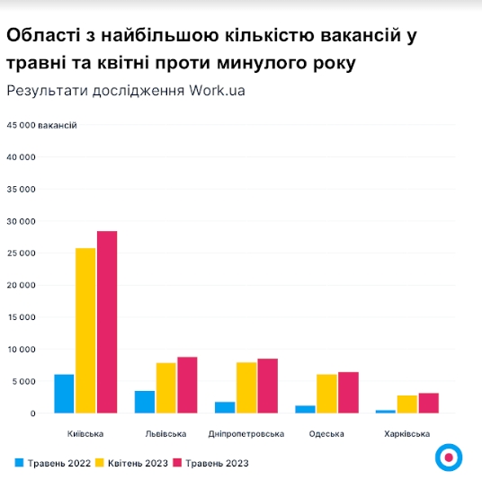 Роботи побільшало: кого зараз шукають на ринку праці та які пропонують зарплати